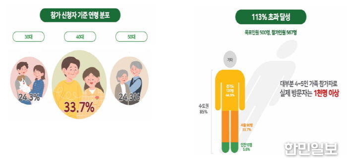 4천여 명이 찾은 '양구꿀여행페스타' 대성공