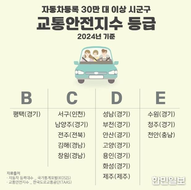 평택시, 자동차 30만 대 이상 시군구 중 교통안전지수 최고 등급