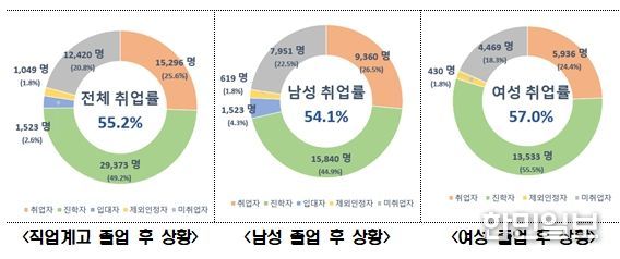 2025년 직업계고 졸업자 취업통계조사 결과
