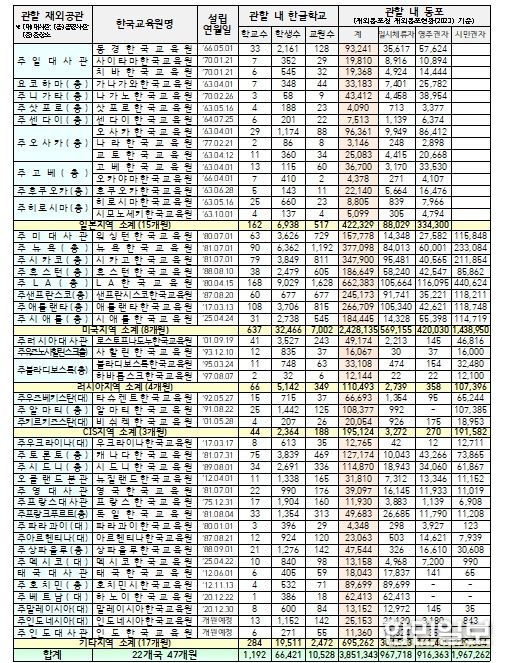 재외한국교육원 현황(’25.4.1.)
