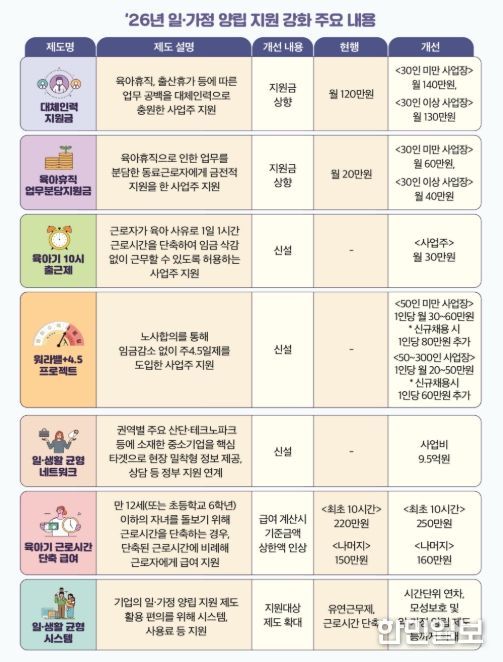 ’26년 일‧가정 양립 지원 강화 주요 내용(정부 예산안 기준)