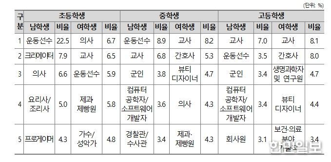 성별 희망직업 – 상위 5개