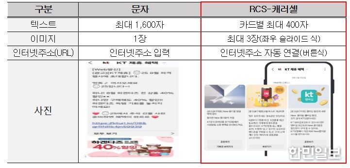문자와 RCS 비교표