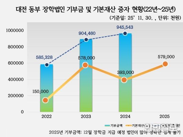 대전 동부 장학법인 기부금 및 기본재산 증자 현황