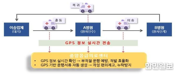 GPS 정보 기반 구급차 관리 체계