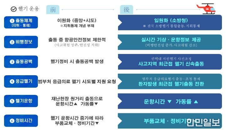 소방헬기 국가 통합출동 체계