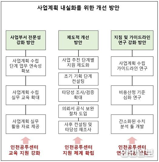재정사업 추진 활성화를 위한 사업계획