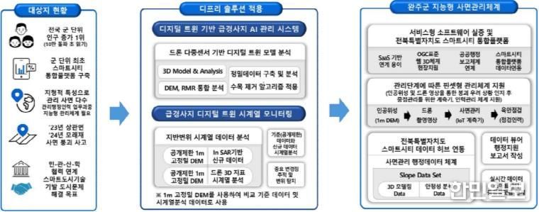 완주군, 급경사지 AI 관리체계 도입