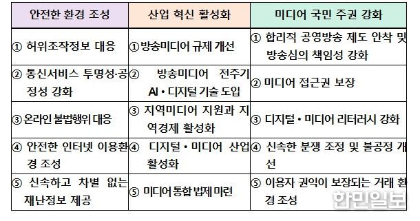 정책방향 : 안전하고 활력 있는 국민 중심 방송미디어통신 생태계 구축