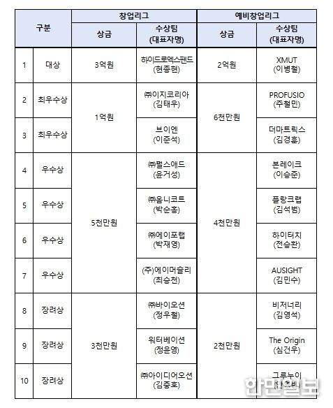 도전! K-스타트업 2025 시상규모 및 수상팀 현황