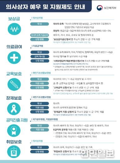 「의사상자 지원제도」 주요내용