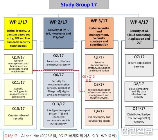 ITU-T 정보보호연구반(SG17) 개요