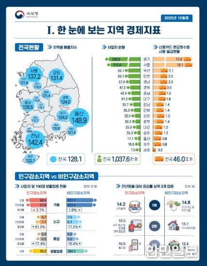 월간 지역 경제지표 주요 내용(한 눈에 보는 지역 경제지표)