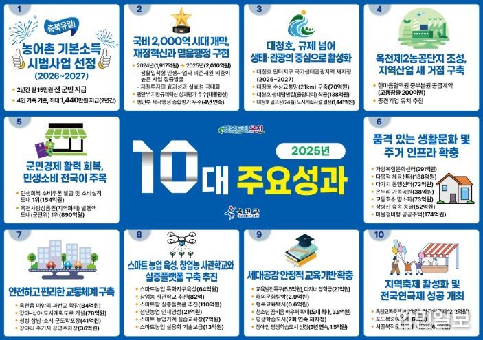 옥천군, 2025년 10대 주요성과 발표,