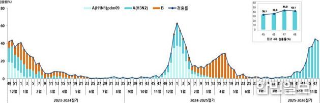 진주시,‘인플루엔자 유행 지속, 고위험군 보호 위해 백신접종 필요’