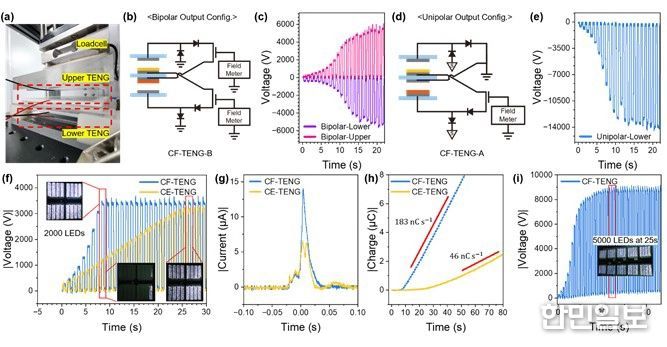 대면적 순환 전하 피드백 마찰전기 나노발전기(CF-TENG)의 실험 구성과 성능 시연. (왼쪽 위) 상·하부 TENG가 적층된 대면적 소자와 접촉–분리 구동 실험 장치. (가운데) 양극성·단극성 출력 모드에 따른 회로 구성과 시간에 따라 빠르게 증가하는 출력 전압 파형. (아래) 기존 구조 대비 향상된 전류·전하 축적 특성과 충전 속도 비교 결과. (오른쪽) CF-TENG를 이용해 5000개 LED 어레이를 25초 이내에 완전히 점등한 시연 모습으로, 배터리 없이도 빠르게 기동 가능한 자가구동 전원 기술의 실용 가능성을 보여준다.