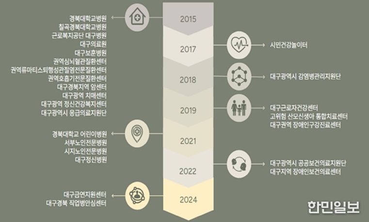 대구시 공공보건의료기관 협의체 기관 현황