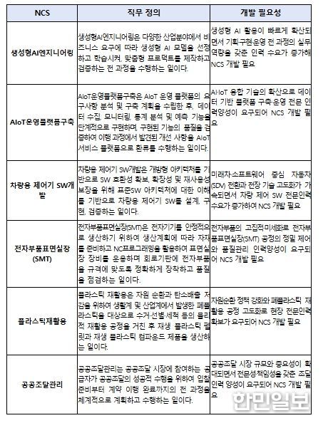 2025년 신규 개발 국가직무능력표준(NCS)