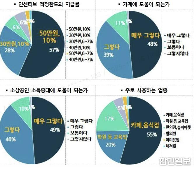 수원페이 사용자 설문조사 결과 그래프.