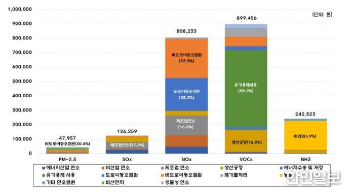 2023년 주요 오염물질 배출원별 배출량
