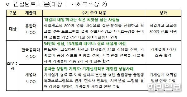 대학일자리플러스센터 참여자 수기공모전 수상 결과