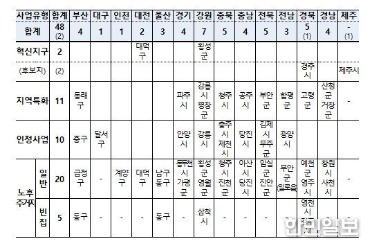 도시재생사업 유형
