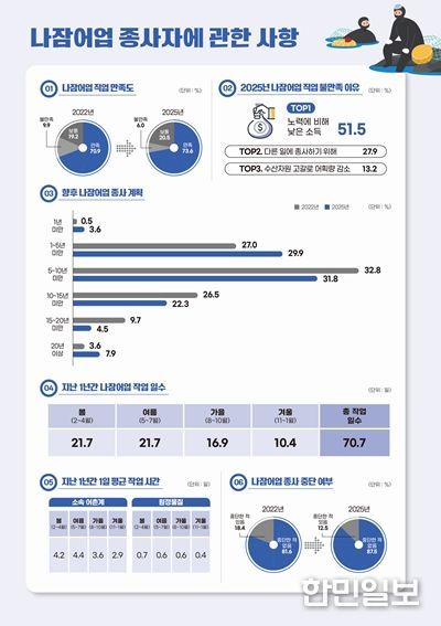 2025년 경상북도 나잠어업실태조사 결과(요약)