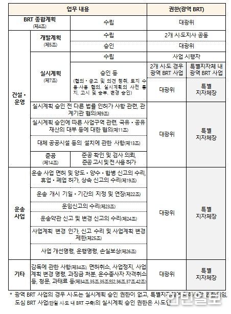 광역 BRT 특별지방자치단체 권한위임 세부 내용