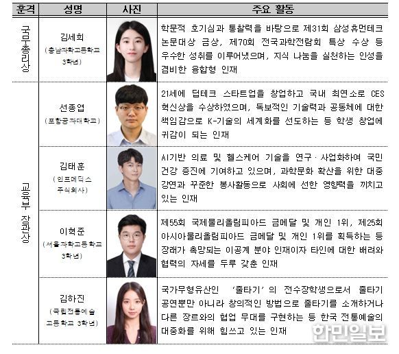 주요 수상자 약력