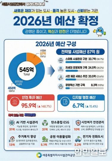 세종시설공단, 2026년 예산 545억 확정