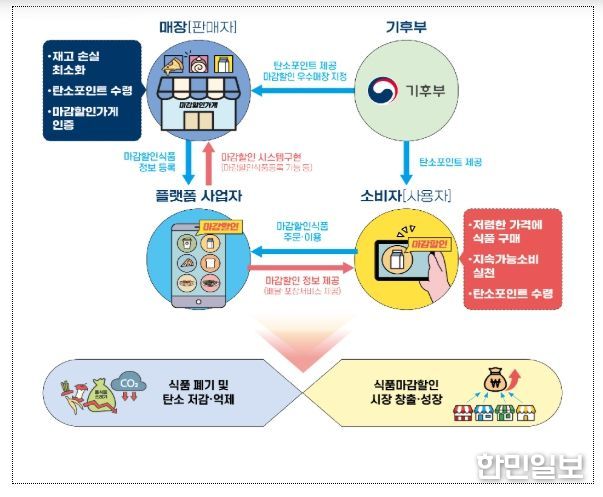 정부-플랫폼-식품업계 간 식품 마감할인 모델