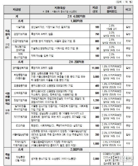 2026년 서울시 중소기업육성자금 융자지원계획