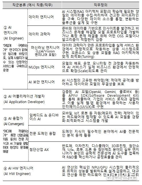 AI 캠퍼스 양성 목표 직종(직무)