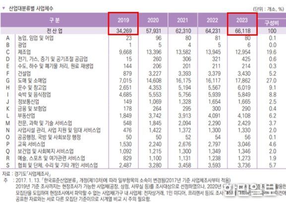 산업대분류별 사업체수 표. 김포시는 2019년 대비 기업체수가 92.9% 증가했다.