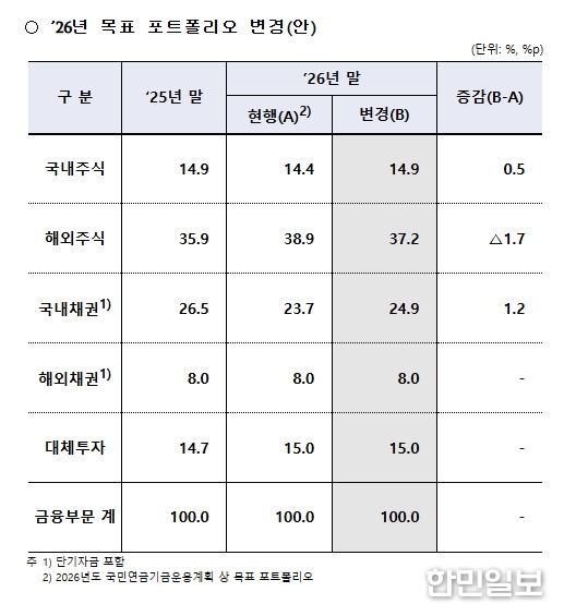 2026년도 기금운용계획상 목표 포트폴리오