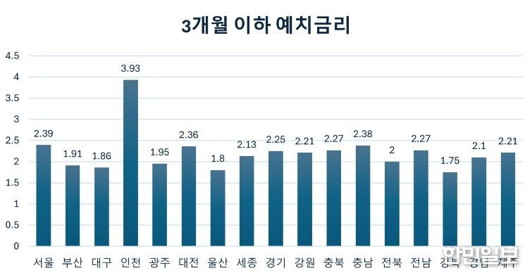 전남도 3개월 이하 정기예금 금리