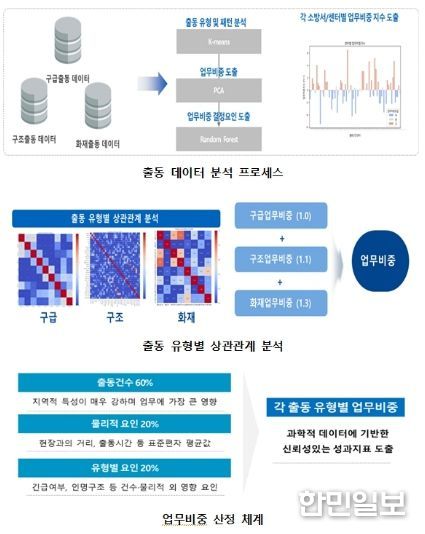 현장 활동 데이터 기반 평가 체계 도입