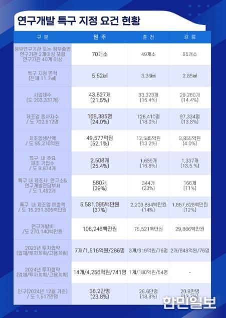 특구 지정 요건 현황