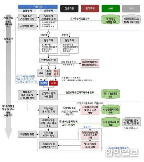 실태조사 업무 흐름도(국토교통부 매뉴얼)