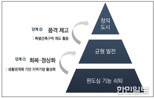 ‘창의적인 도시계획-건축 체계’의 단계별 개념도