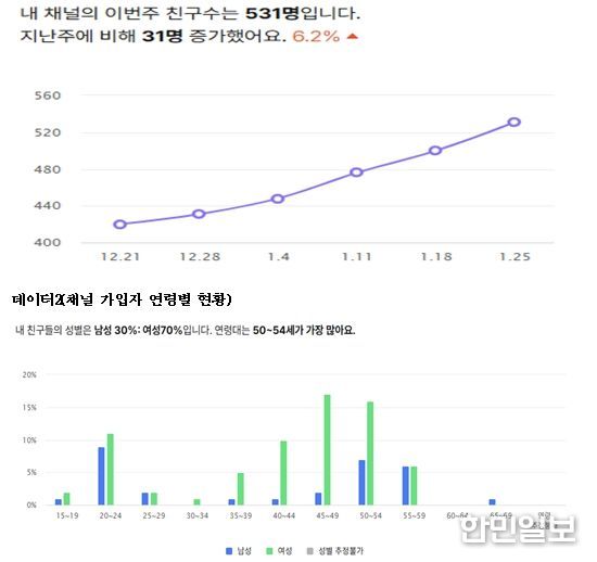 데이터1(채널 가입자)
