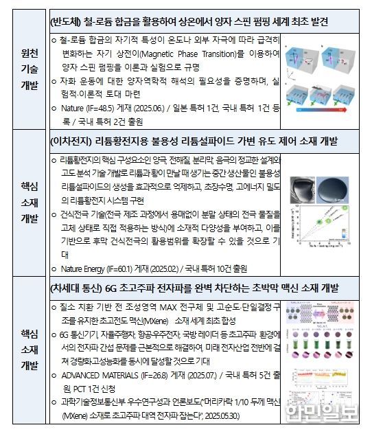 2025년도 나노 및 소재 기술개발 사업 주요성과