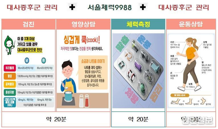 대사증후군관리-서울체력9988 연계 절차