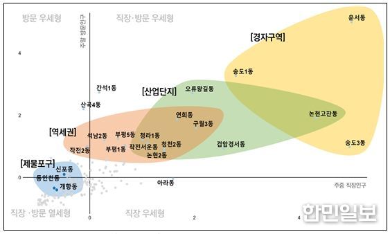 행정동별 직장·방문인구 유형 분포