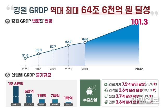 강원특별자치도, GRDP 역대 최대 64조 6천억 원 달성