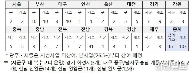 광역별 그냥드림 시범사업장 운영 현황