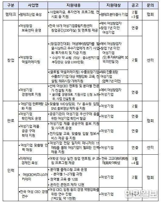 ‘26년 여성기업 육성사업 현황