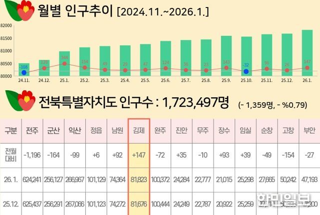 , 1월 인구 147명 증가.. 전북 내 인구증가‘1위’