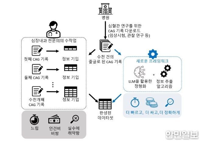 관상동맥조영술 보고서 자동 구조화 연구 요약도