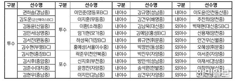 2026 KBO Next-Level Training Camp 중3(예비 고1) 전국권 캠프 참가선수 명단